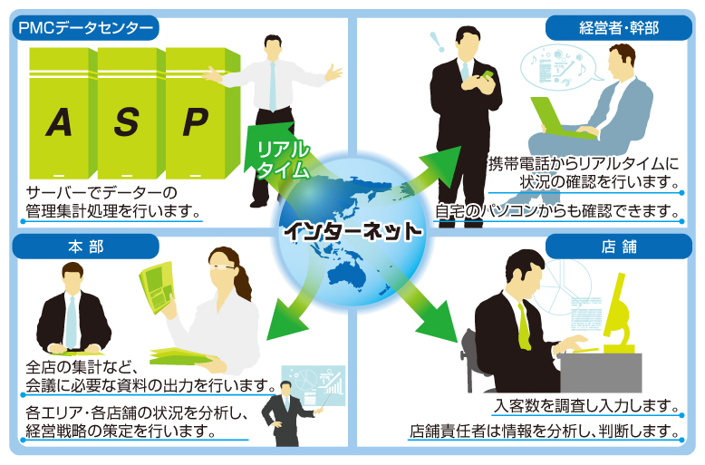 経営者・幹部、本部、店舗、PMCデータセンターがリアルタイムで連携します。