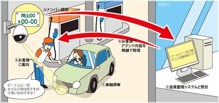 ガソリンスタンドへの適用例図
