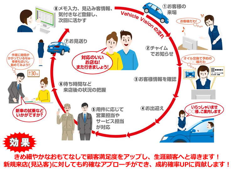 カーディーラーへの適用図