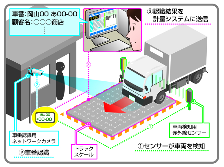 クリーンセンター・古紙回収業への適用図