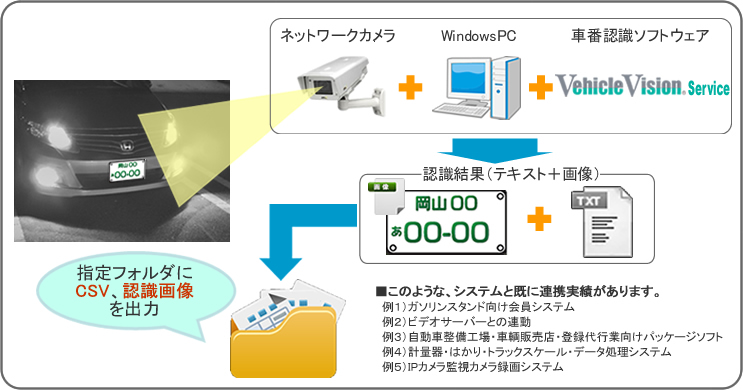 SIer様、販社様向け「他社製業務アプリケーション」への適用図