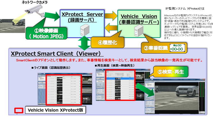 SIer様、販社様向け「他社製業務アプリケーション」への適用図