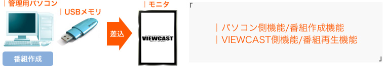 パソコン側機能/番組作成機能、VIEWCAST側機能/番組再生機能