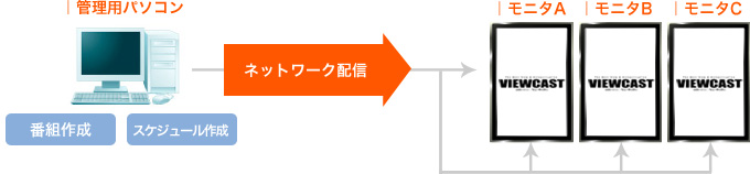 複数台のVIEWCASTを1台のパソコンで管理