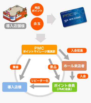 ポイントマイレージ倶楽部（PMC）のシステム概略