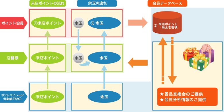 「ポイントマイレージ倶楽部」の仕組み図