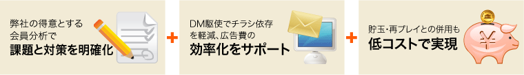弊社の得意とする会員分析で課題と背策を明確化　DMを駆使しチラシ依存を軽減広告費の効率化をサポート　貯玉・再プレイとの併用も低コストで実現
